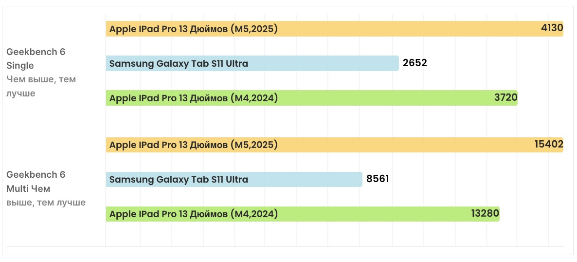 Планшет iPad Pro 13 (M5) — фантастическое излишество