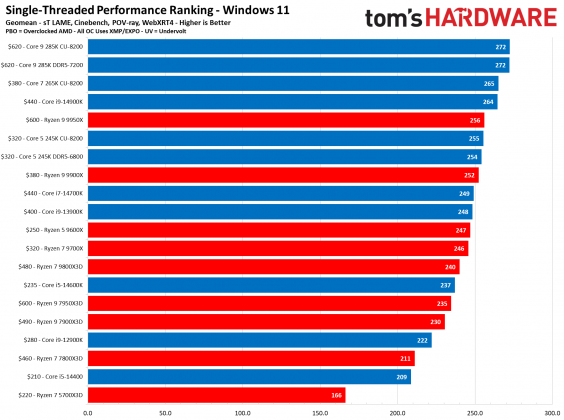 Процессоры AMD Ryzen 9000 vs Intel Core Ultra 200S