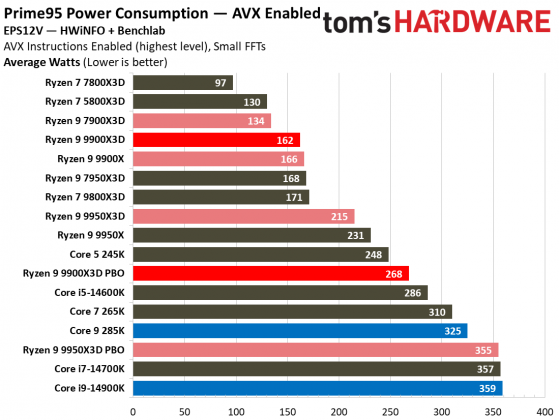 Процессоры AMD Ryzen 9000 vs Intel Core Ultra 200S