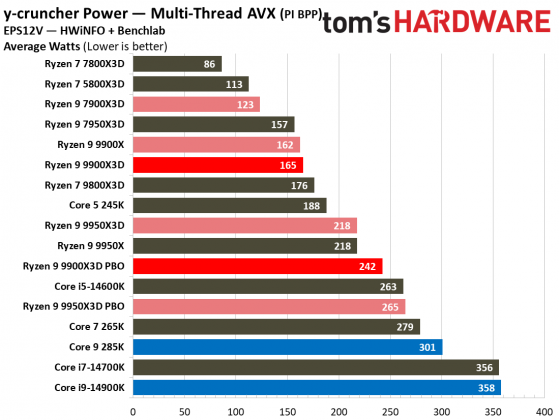 Процессоры AMD Ryzen 9000 vs Intel Core Ultra 200S