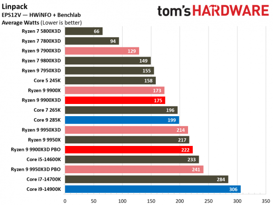 Процессоры AMD Ryzen 9000 vs Intel Core Ultra 200S