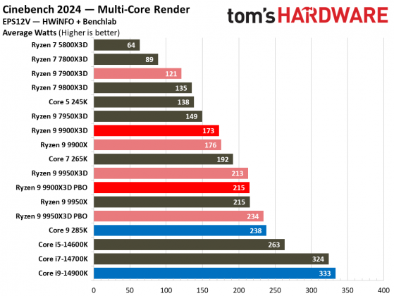 Процессоры AMD Ryzen 9000 vs Intel Core Ultra 200S