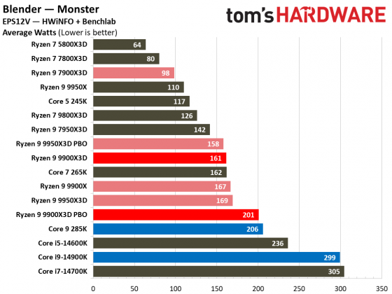 Процессоры AMD Ryzen 9000 vs Intel Core Ultra 200S