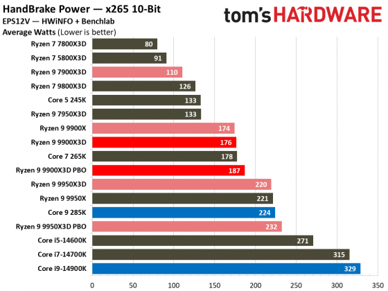 Процессоры AMD Ryzen 9000 vs Intel Core Ultra 200S