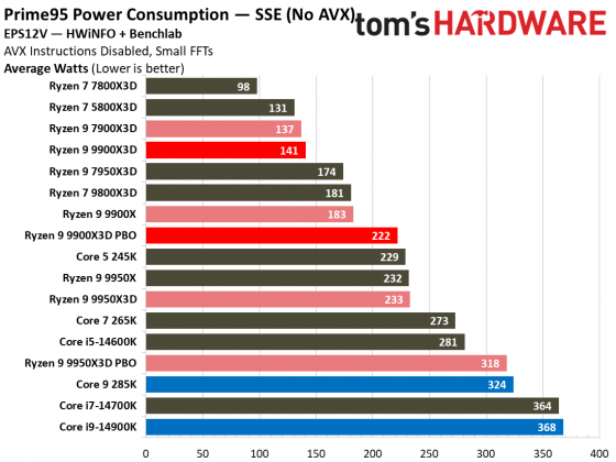 Процессоры AMD Ryzen 9000 vs Intel Core Ultra 200S