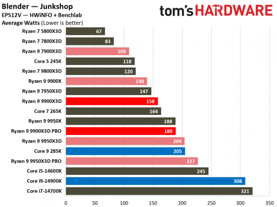 Процессоры AMD Ryzen 9000 vs Intel Core Ultra 200S