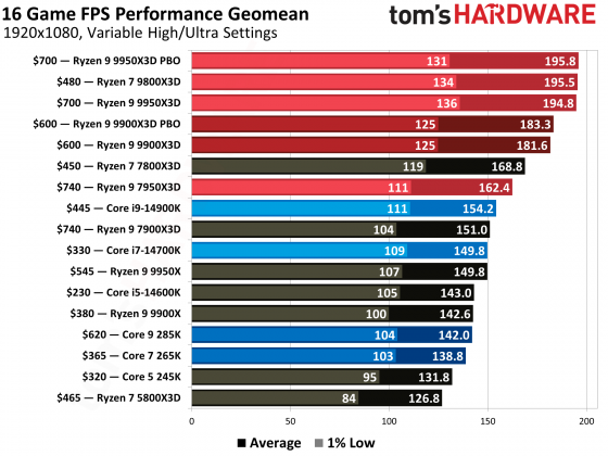 Процессоры AMD Ryzen 9000 vs Intel Core Ultra 200S