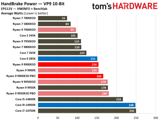 Процессоры AMD Ryzen 9000 vs Intel Core Ultra 200S