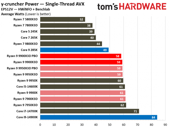 Процессоры AMD Ryzen 9000 vs Intel Core Ultra 200S