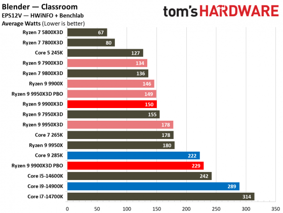 Процессоры AMD Ryzen 9000 vs Intel Core Ultra 200S