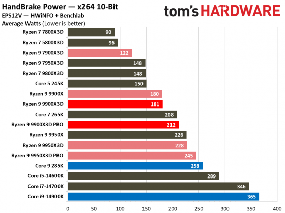 Процессоры AMD Ryzen 9000 vs Intel Core Ultra 200S