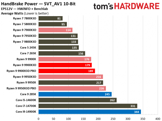 Процессоры AMD Ryzen 9000 vs Intel Core Ultra 200S