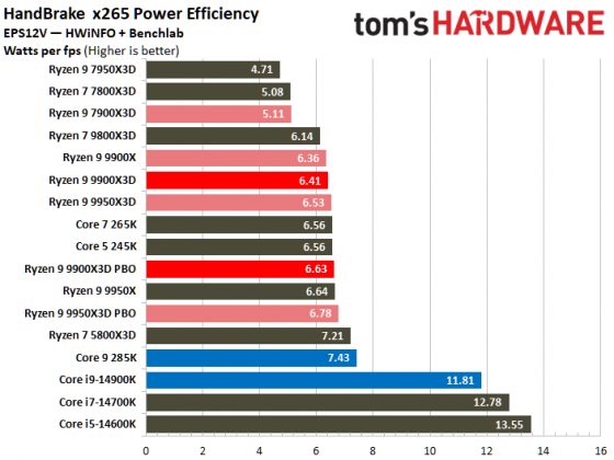 Процессоры AMD Ryzen 9000 vs Intel Core Ultra 200S