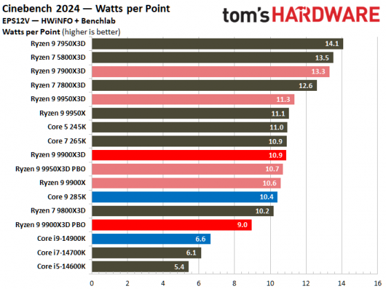 Процессоры AMD Ryzen 9000 vs Intel Core Ultra 200S