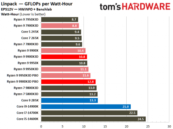 Процессоры AMD Ryzen 9000 vs Intel Core Ultra 200S