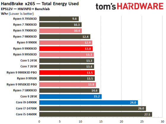 Процессоры AMD Ryzen 9000 vs Intel Core Ultra 200S