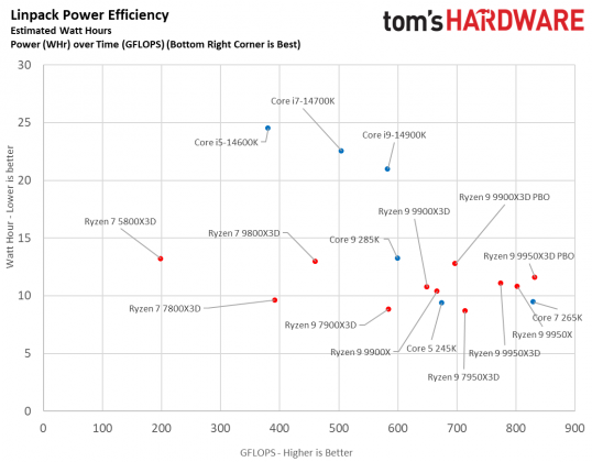 Процессоры AMD Ryzen 9000 vs Intel Core Ultra 200S