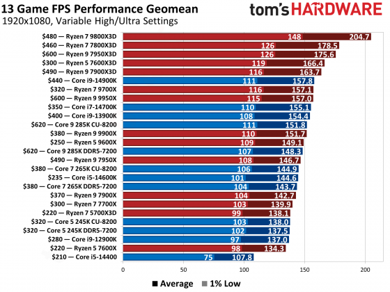 Процессоры AMD Ryzen 9000 vs Intel Core Ultra 200S