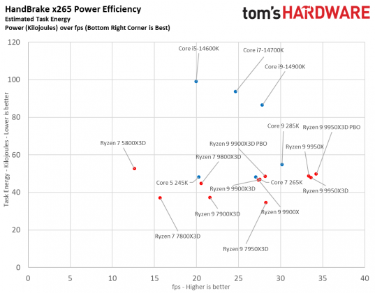 Процессоры AMD Ryzen 9000 vs Intel Core Ultra 200S