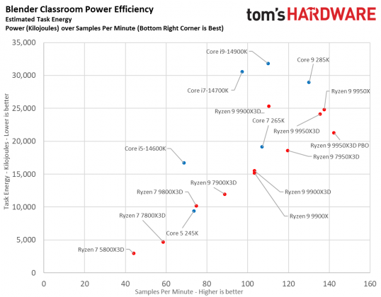 Процессоры AMD Ryzen 9000 vs Intel Core Ultra 200S