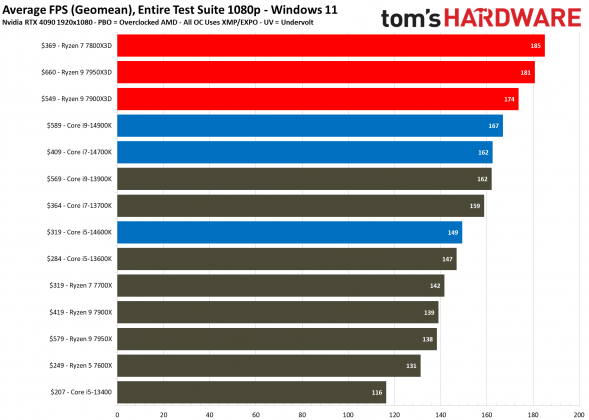 Процессоры AMD Ryzen 9000 vs Intel Core Ultra 200S