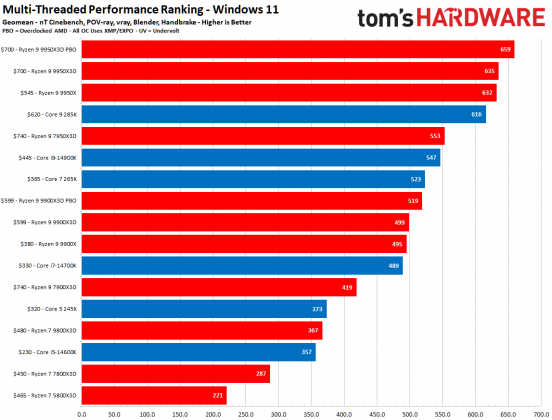 Процессоры AMD Ryzen 9000 vs Intel Core Ultra 200S