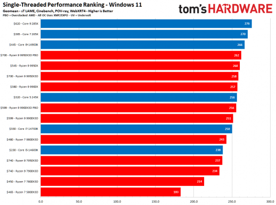 Процессоры AMD Ryzen 9000 vs Intel Core Ultra 200S