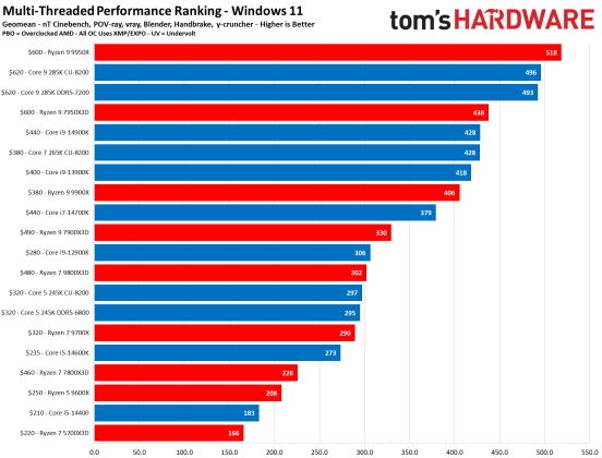 Процессоры AMD Ryzen 9000 vs Intel Core Ultra 200S
