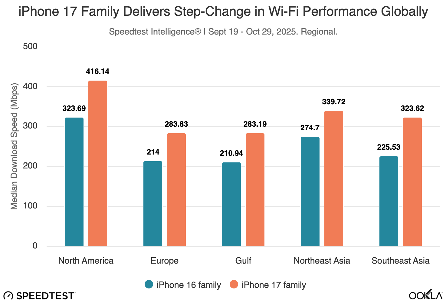 Провал нового Wi-Fi в iPhone 17: Google Pixel 10 Pro оказался быстрее картинка Провал нового Wi-Fi в iPhone 17 Google Pixel 10 Pro оказался быстрее