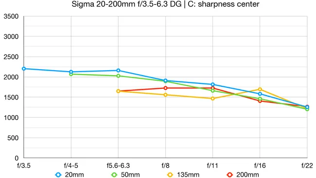 Обзор Sigma 20-200mm f/3.5-6.3 DG — удобный суперзум картинка Sigma 20-200mm f/3.5-6.3 DG