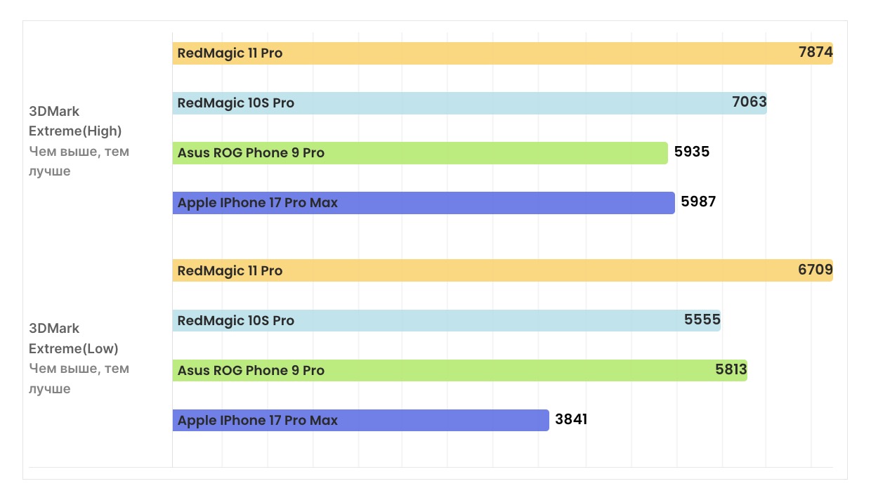 Смартфон RedMagic 11 Pro — гейминг встречает дизайн
