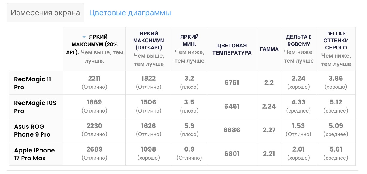 Смартфон RedMagic 11 Pro — гейминг встречает дизайн
