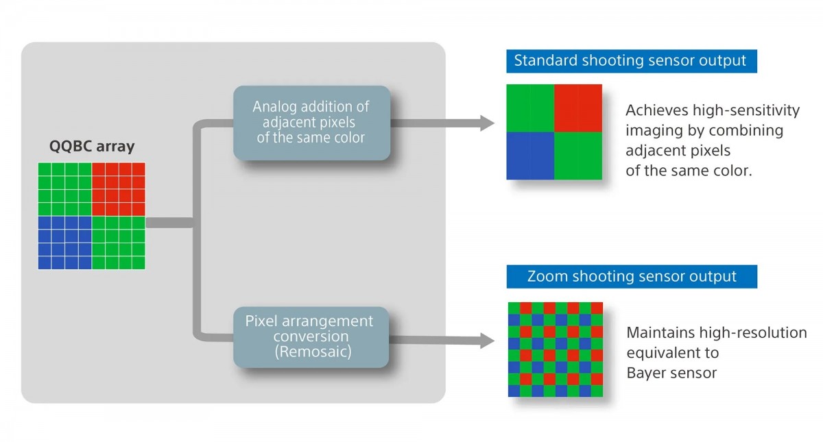 Смартфон Sony с 200 МП сенсором Lytia 901 впечатляет