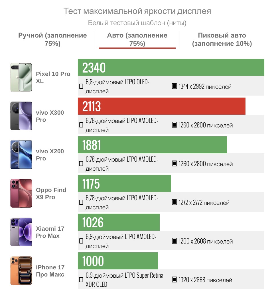 Смартфон vivo X300 Pro: камера, дисплей и OriginOS 6