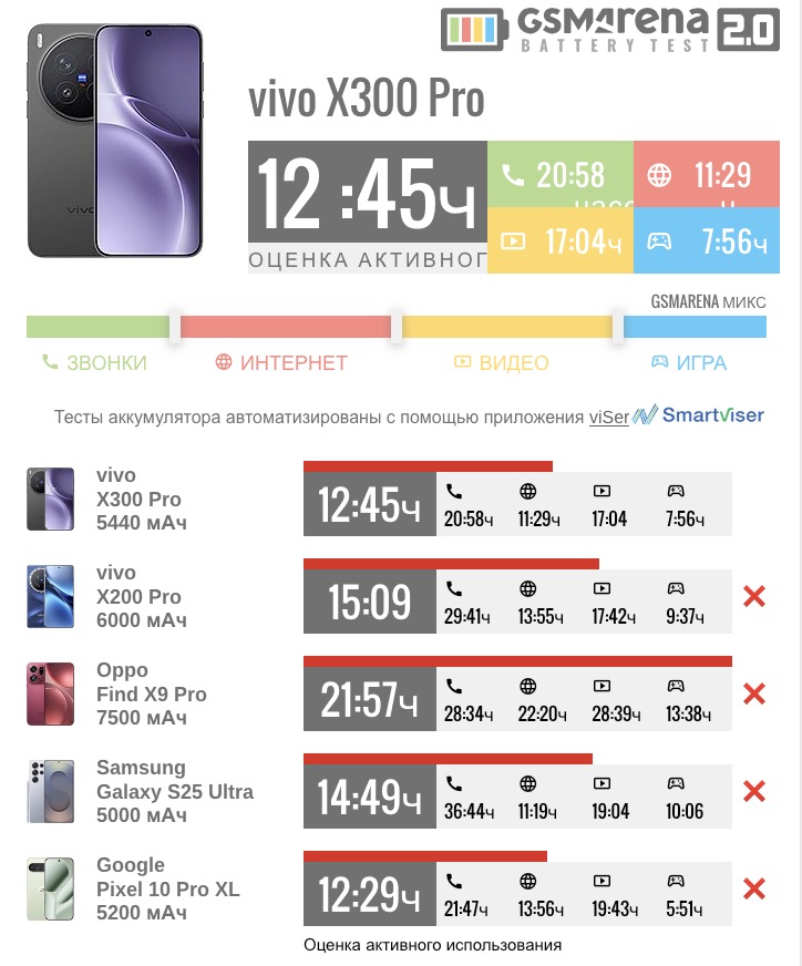 Смартфон vivo X300 Pro: камера, дисплей и OriginOS 6