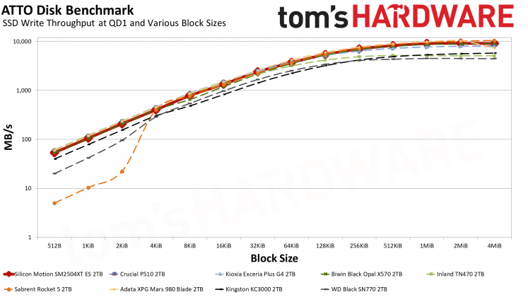 SSD SMI SM2504XT: инженерный образец, который удивил