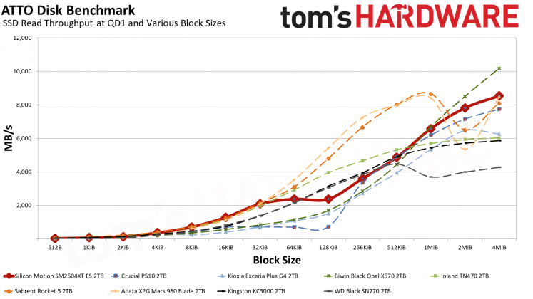 SSD SMI SM2504XT: инженерный образец, который удивил