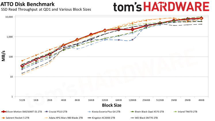 SSD SMI SM2504XT: инженерный образец, который удивил