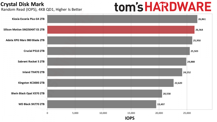 SSD SMI SM2504XT: инженерный образец, который удивил
