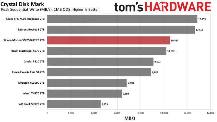 SSD SMI SM2504XT: инженерный образец, который удивил