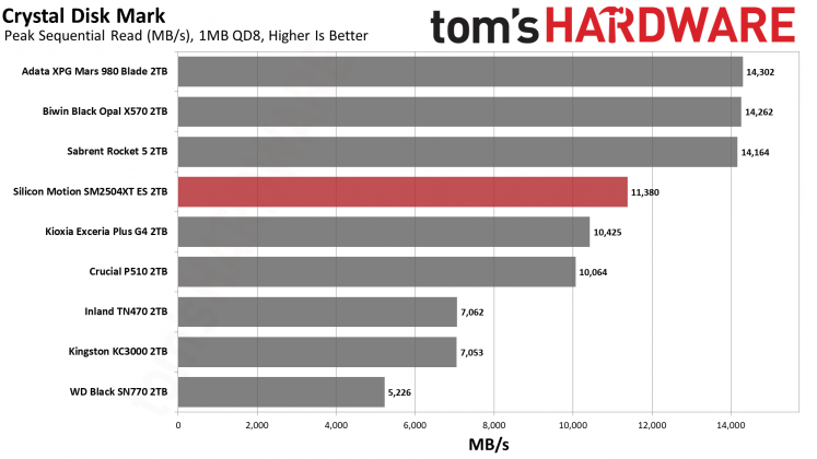 SSD SMI SM2504XT: инженерный образец, который удивил