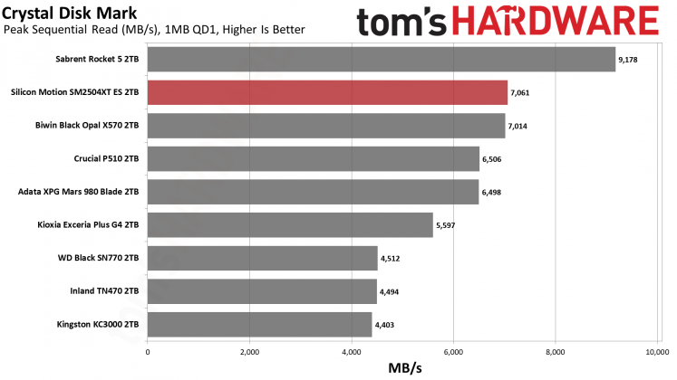 SSD SMI SM2504XT: инженерный образец, который удивил
