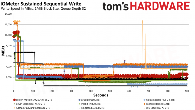 SSD SMI SM2504XT: инженерный образец, который удивил