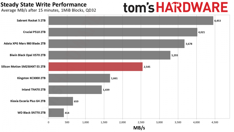 SSD SMI SM2504XT: инженерный образец, который удивил