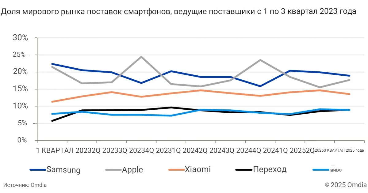 Третий квартал остался за Samsung. Вопрос: надолго ли? картинка график продаж