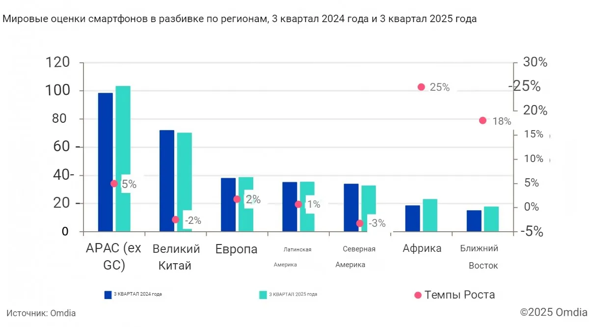 Третий квартал остался за Samsung. Вопрос: надолго ли? картинка график продаж