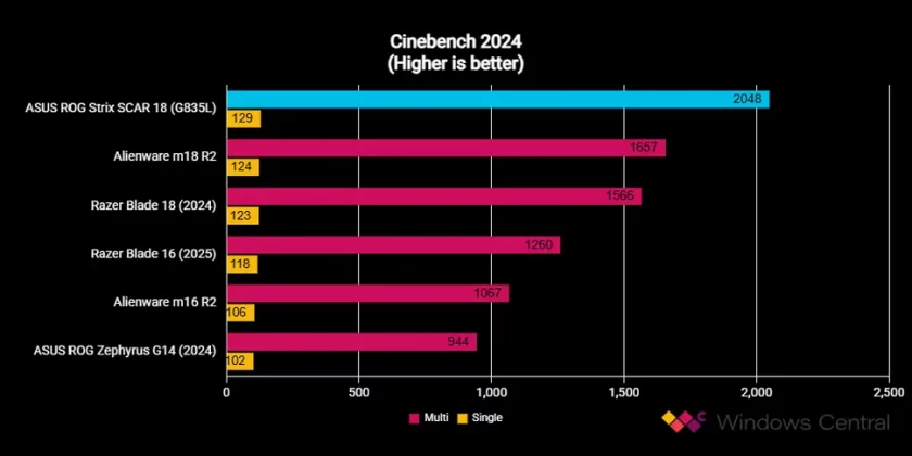 ASUS ROG Strix SCAR 18