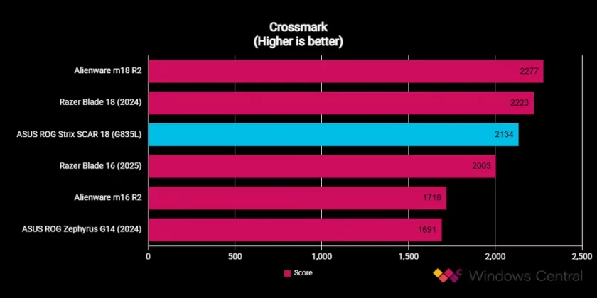 ASUS ROG Strix SCAR 18