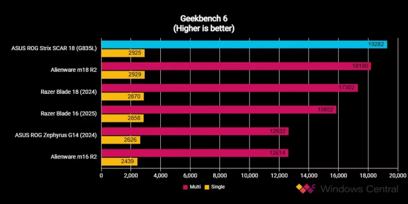 ASUS ROG Strix SCAR 18