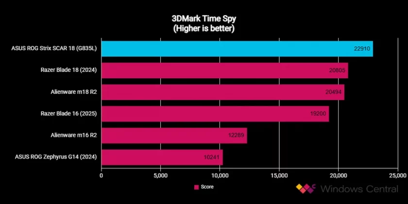 ASUS ROG Strix SCAR 18